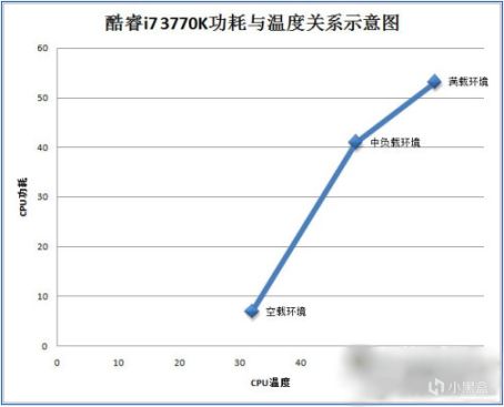 帧数越高温度越高_温度高fps会掉_cpu温度高会降低游戏帧数吗