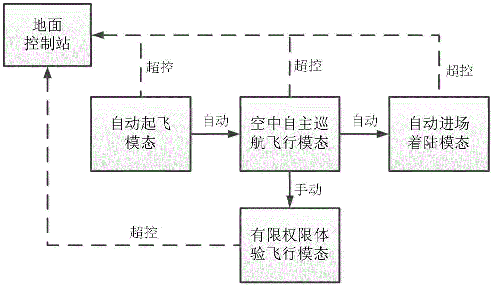 无人机飞行控制系统_飞行控制系统_自动飞行控制系统