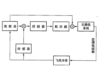 自动飞行控制系统_无人机飞行控制系统_飞行控制系统