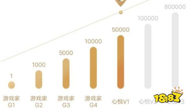 心悦等级，你了解多少？看懂这些，你就是高手