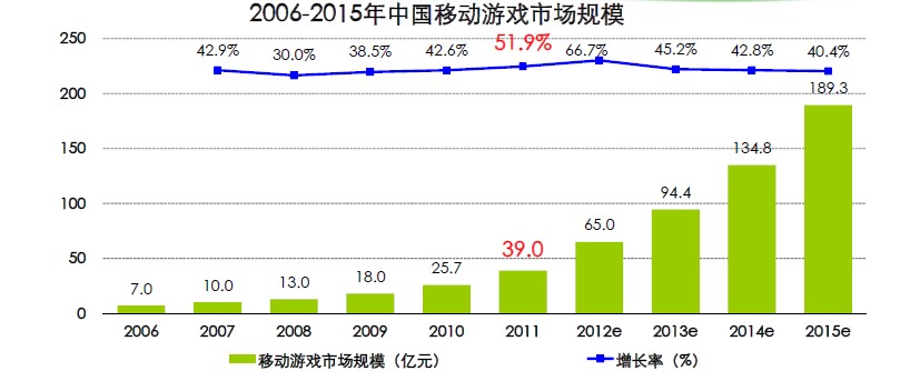 国内手游市场份额_中国手机游戏市场研究报告_中国的游戏手机市场份额