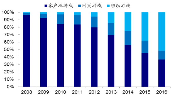 手游收入最高的游戏_手机游戏收入排行榜_智能手机游戏收入排行