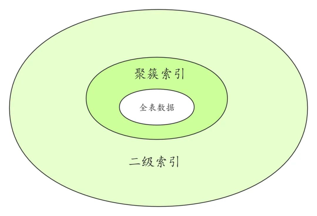 聚簇索引和非聚簇索引的区别_聚簇索引的优势_myisam聚簇索引