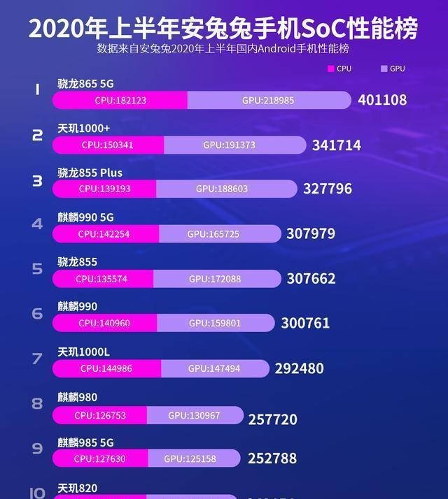 骁龙处理器的排行榜_骁龙处理器综合排名_骁龙处理器排行榜表格