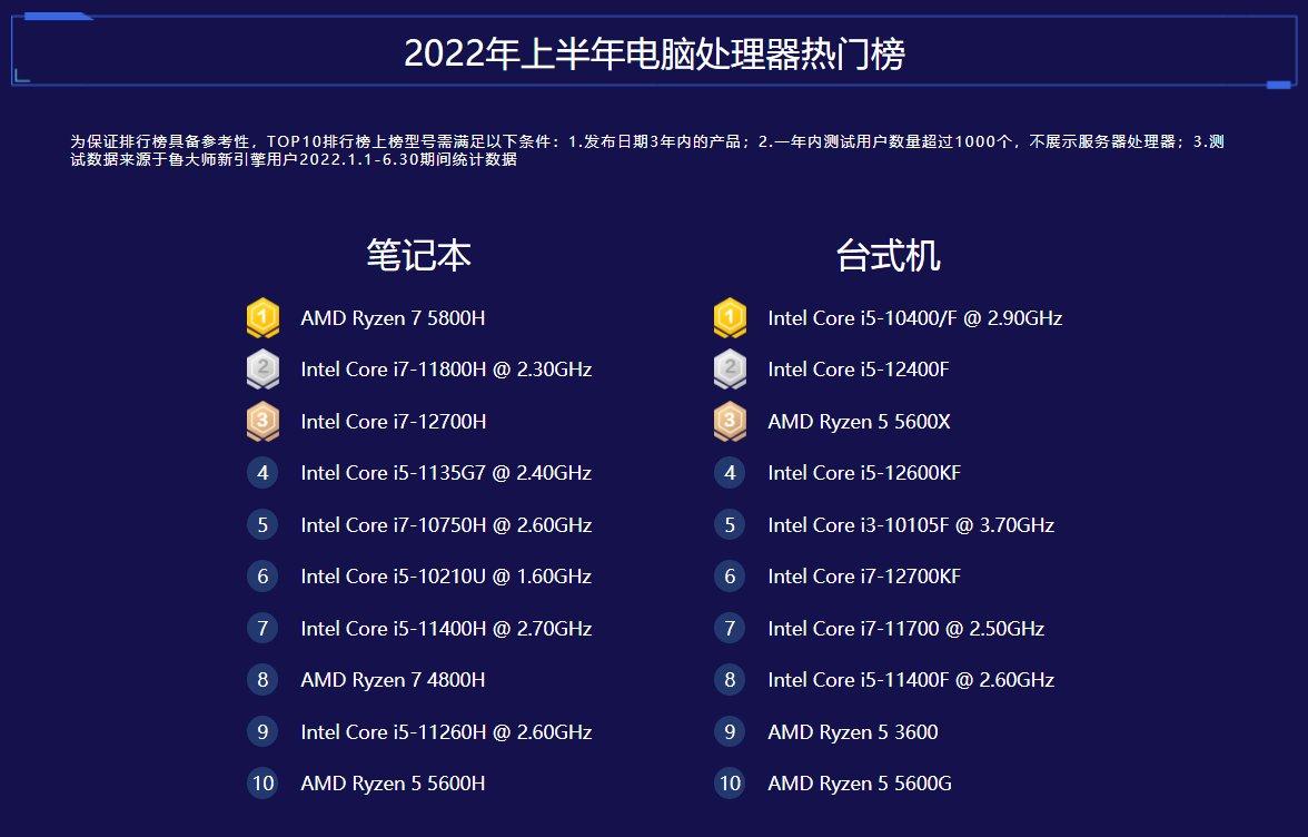 笔记本处理器性能排行榜2023_2021最强笔记本cpu_2020最强笔记本cpu