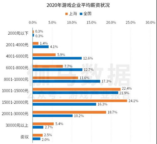 游戏工资低