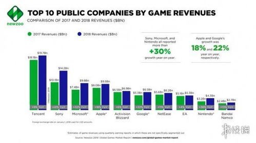 游戏行业排行