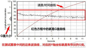 g的值